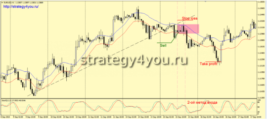 Trend line & Envelopes- SELL