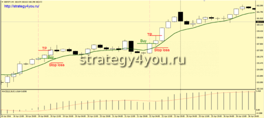 Стратегия форекс «GPY» - покупки