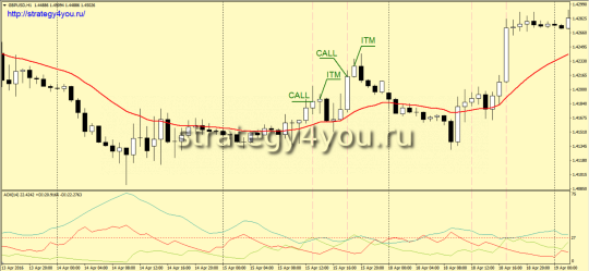 Стратегия для Бинарных опционов «Три друга»