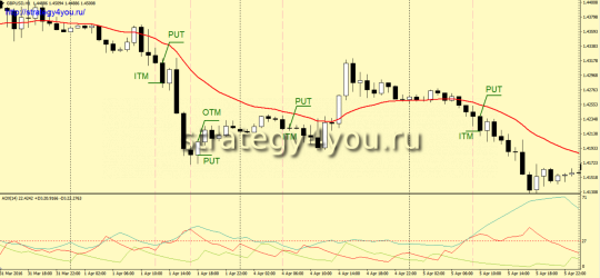 put опцион Стратегия «Три друга»