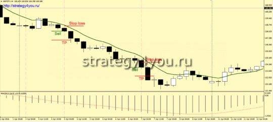 Стратегия форекс «GPY» - продажи