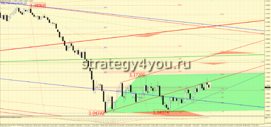 Закрытие недели по евро-доллар