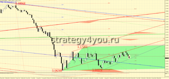 евро-доллар прогноз на неделю