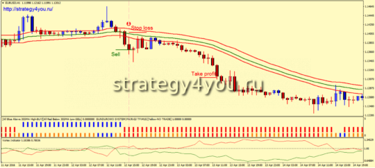 Стратегия «FGF» - продажи