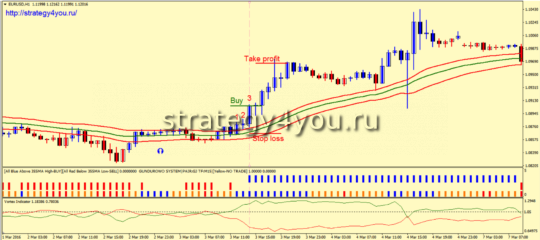 Стратегия форекс «FGF»