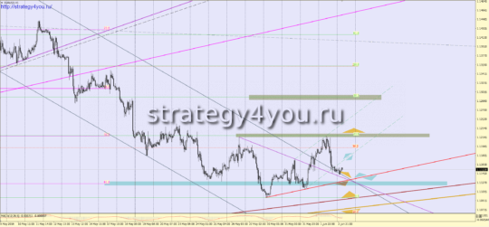 Прогноз EURUSD на 3 июня 2016