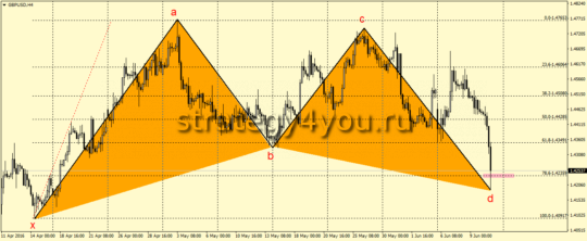 GBPUSD, H4 - Бабочка Гартли