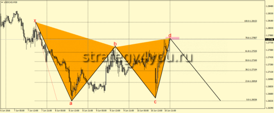 USDCAD, M30 - Бабочка Гартли