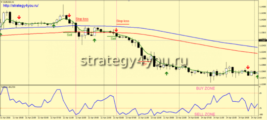 Стратегия «Рабочая зона» - продажи