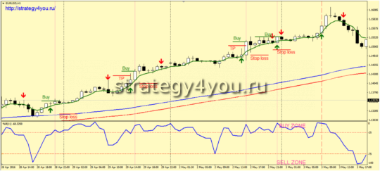 Стратегия форекс «Рабочая зона»
