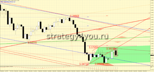 Закрытие месяца мая по евро-доллар