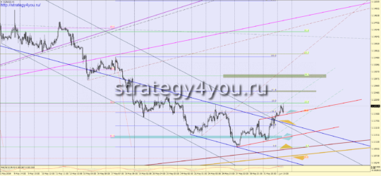 Прогноз EURUSD на 2 июня 2016