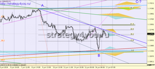 Прогноз EURUSD на 17 июня 2016