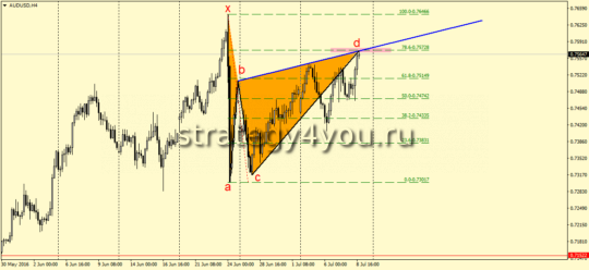 AUDUSD,H4- Бабочка Гартли на продажу