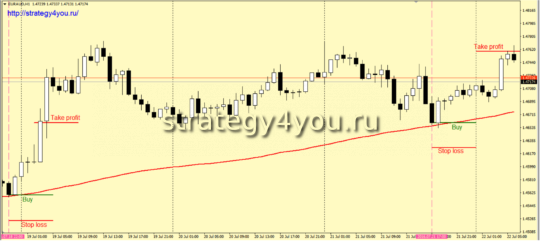 Стратегия форекс для EURAUD - покупка