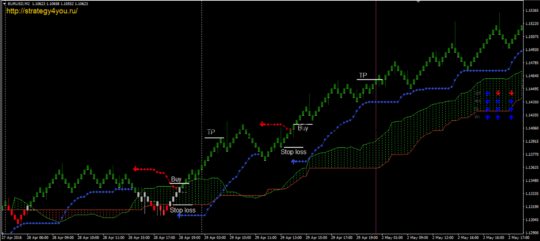 Стратегия форекс «Пробой Ишимоку (РЕНКО)»