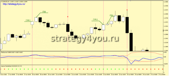 Стратегия для бинарных опционов «Красная река» - CALL