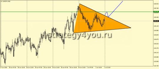 CHFJPY, M30 - Симметричный треугольник
