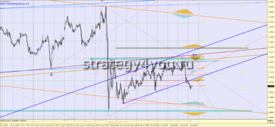 Прогноз EURUSD/евро-доллар на 6 июля 2016