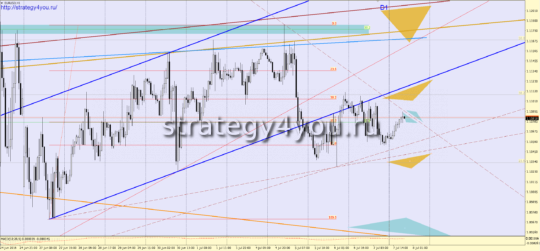 прогноз евро-доллар 8 июля 2016