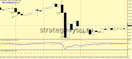 Стратегия «Красная река» - PUT