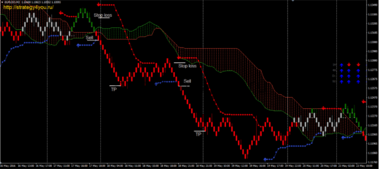 Пробой Ишимоку (РЕНКО) - продажи