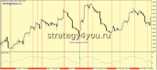 Стратегия форекс «Н4-Н1»