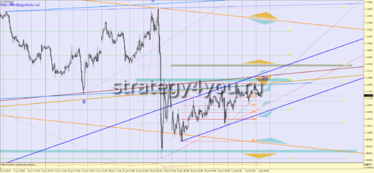 Прогноз EURUSD на 5 июля 2016