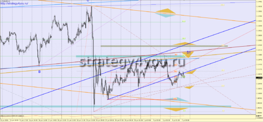 Прогноз EURUSD на 7 июля 2016