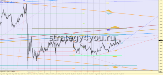 Прогноз EURUSD на 15 июля 2016