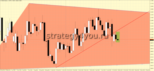 закрытие недели по EURUSD