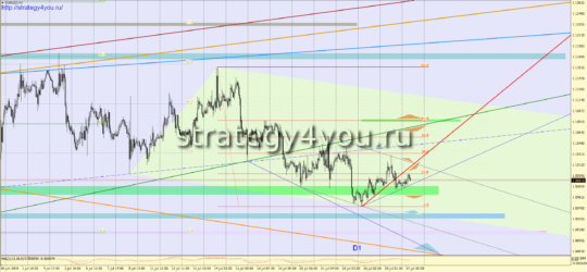 Прогноз EURUSD на 27 июля 2016