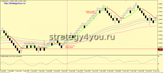 Стратегия форекс «TRON» (Ренко) - условия для покупок