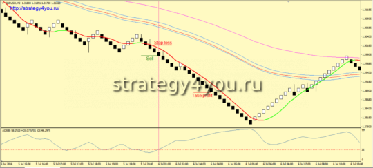 Стратегия «TRON» (Ренко) - условия для продаж