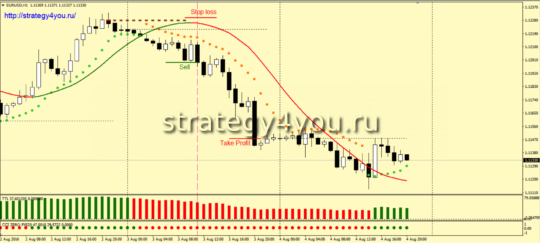 Стратегия форекс «Арбалет» - продажи