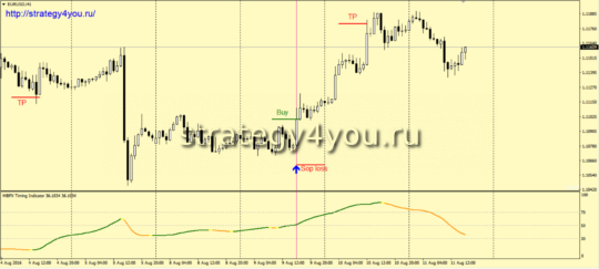 Стратегия форекс «Альпинист»