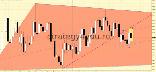 Закрытие недели по евро-доллар