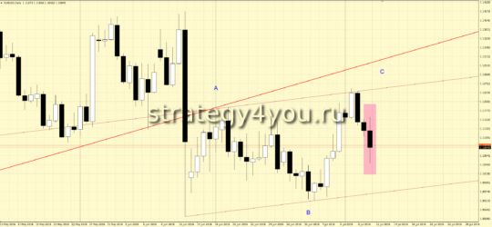 закрытие дня пятницы по евро-доллар