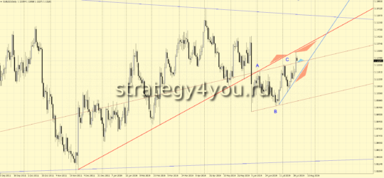 Прогноз EURUSD/евро-доллар на 17 августа 2016 - D1