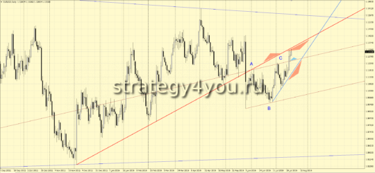 Прогноз EURUSD на 18 августа 2016