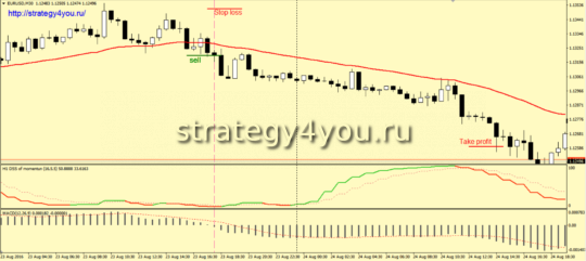 Условия для входа в рынок на ПРОДАЖУ по стратегии «Razor»: