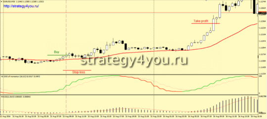Стратегия форекс «Razor» - покупка