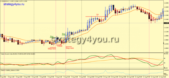 Стратегия форекс «Маска» - покупки