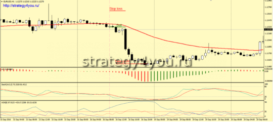 Стратегия «MASA» - условия для продаж
