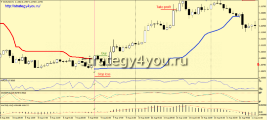 Стратегия форекс «Step» - условия для покупок