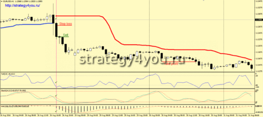 Стратегия «Step» - условия для продаж