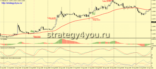 Стратегия форекс «MASA»