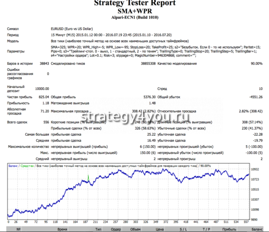 Тест советника + стратегии форекс SMA+WPR