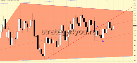 закрытие недельной свечи евро-доллар