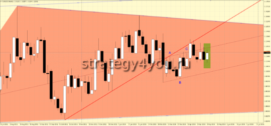 закрытие недели по евро-доллар